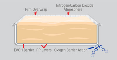 Gas Barrier Passive Technology